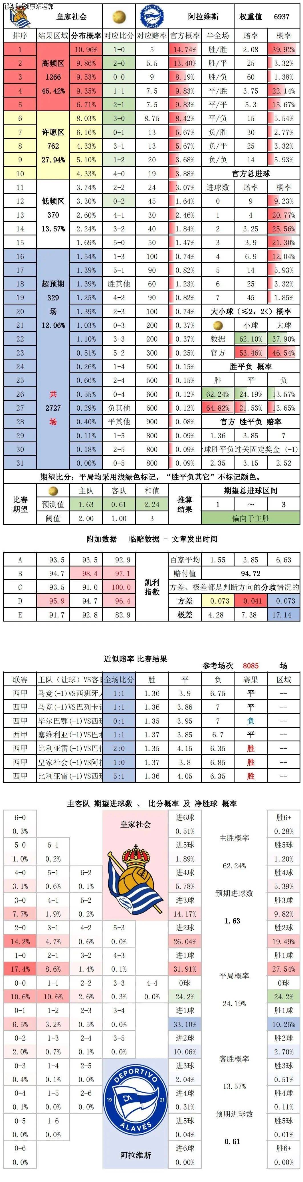 包含阿拉维斯客场平局，积分保持稳定的词条