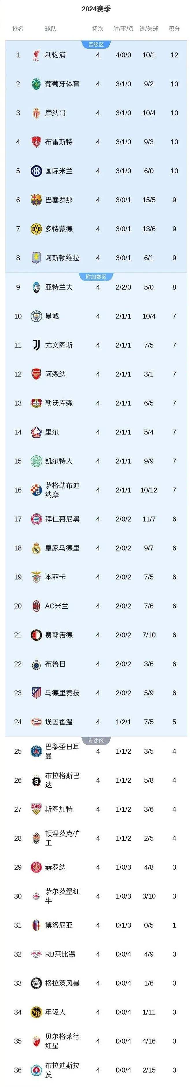欧国联赛战绩统计及积分排名