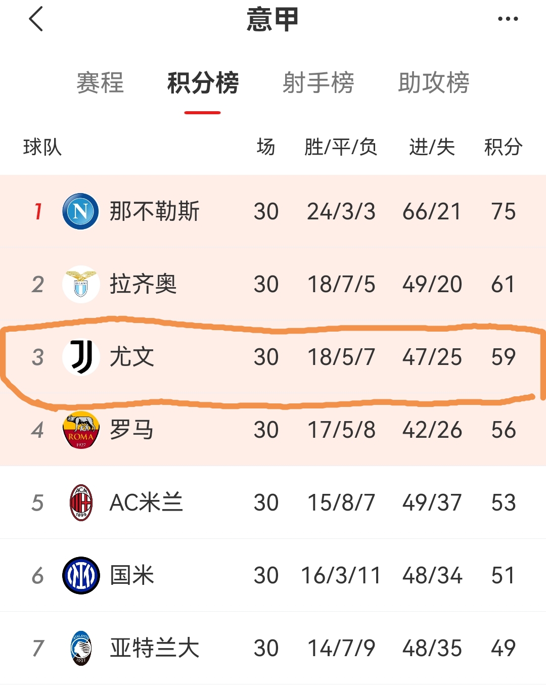 尤文图斯客场逆转继续领跑意甲积分榜