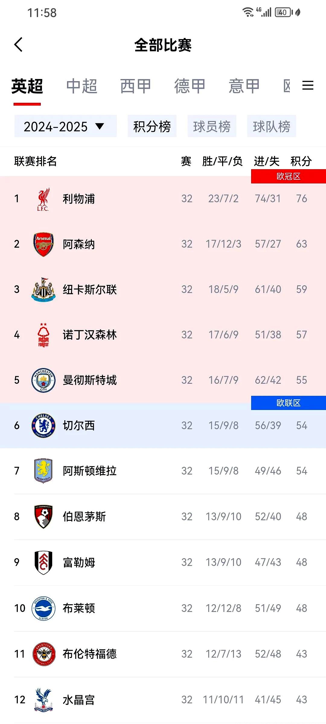 曼城客场一球小胜，领跑小组积分榜