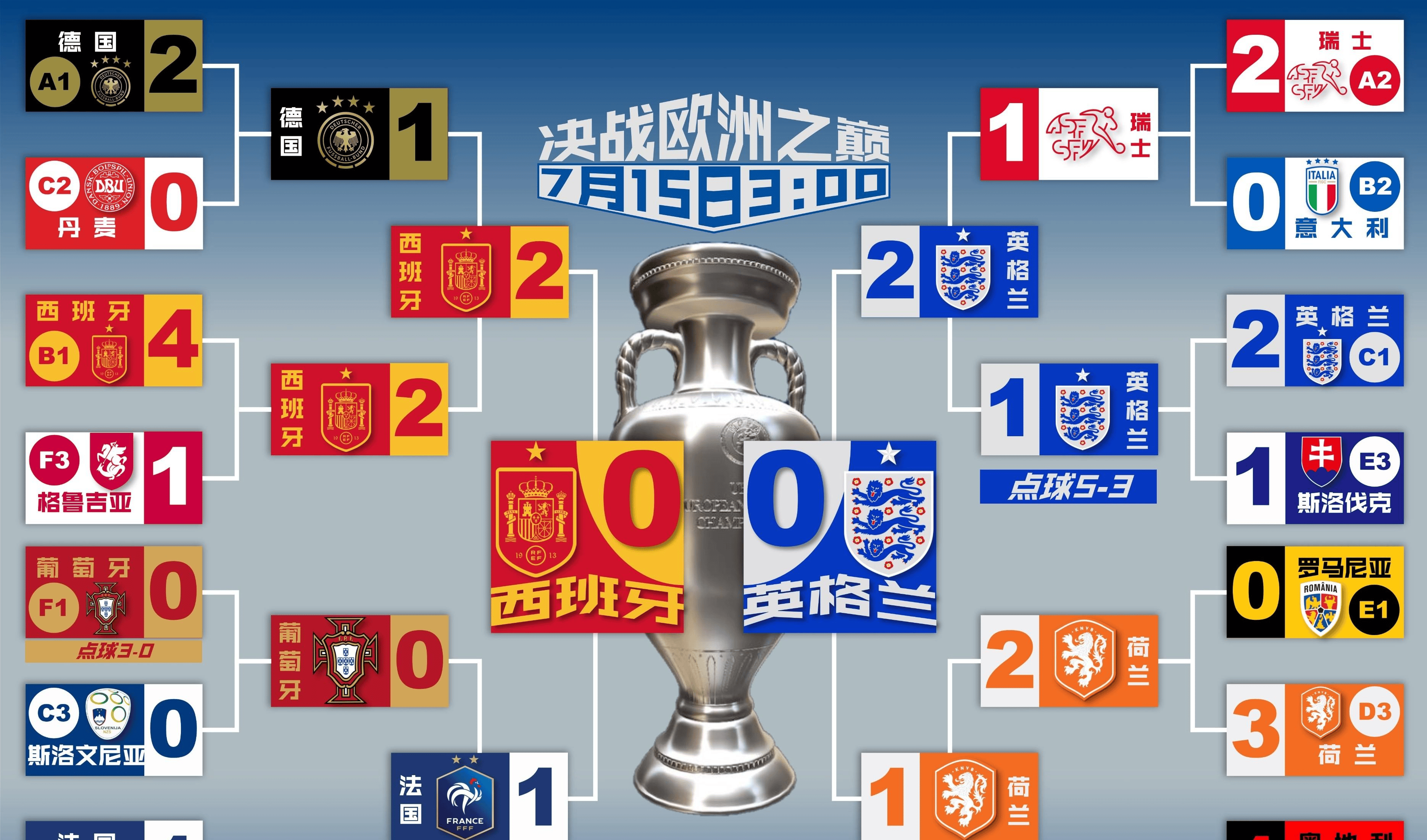 包含英格兰战胜德国，晋级欧预赛半决赛的词条